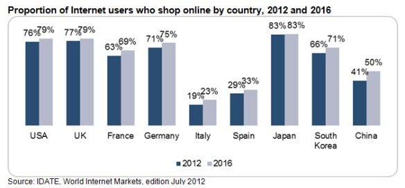Proportion Internet Users Shop Online